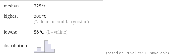 median | 228 °C highest | 300 °C (L-leucine and L-tyrosine) lowest | 86 °C (L-valine) distribution | | (based on 19 values; 1 unavailable)