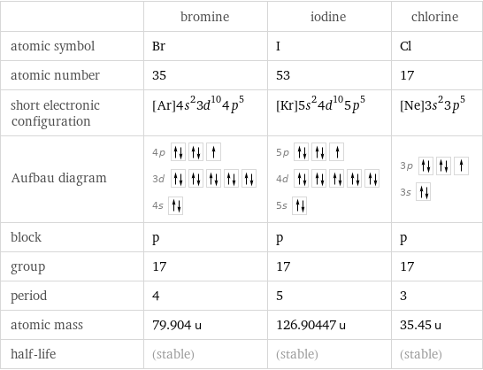  | bromine | iodine | chlorine atomic symbol | Br | I | Cl atomic number | 35 | 53 | 17 short electronic configuration | [Ar]4s^23d^104p^5 | [Kr]5s^24d^105p^5 | [Ne]3s^23p^5 Aufbau diagram | 4p  3d  4s | 5p  4d  5s | 3p  3s  block | p | p | p group | 17 | 17 | 17 period | 4 | 5 | 3 atomic mass | 79.904 u | 126.90447 u | 35.45 u half-life | (stable) | (stable) | (stable)