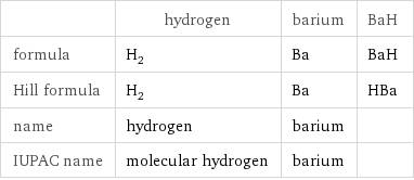  | hydrogen | barium | BaH formula | H_2 | Ba | BaH Hill formula | H_2 | Ba | HBa name | hydrogen | barium |  IUPAC name | molecular hydrogen | barium | 