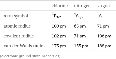  | chlorine | nitrogen | argon term symbol | ^2P_(3/2) | ^4S_(3/2) | ^1S_0 atomic radius | 100 pm | 65 pm | 71 pm covalent radius | 102 pm | 71 pm | 106 pm van der Waals radius | 175 pm | 155 pm | 188 pm (electronic ground state properties)