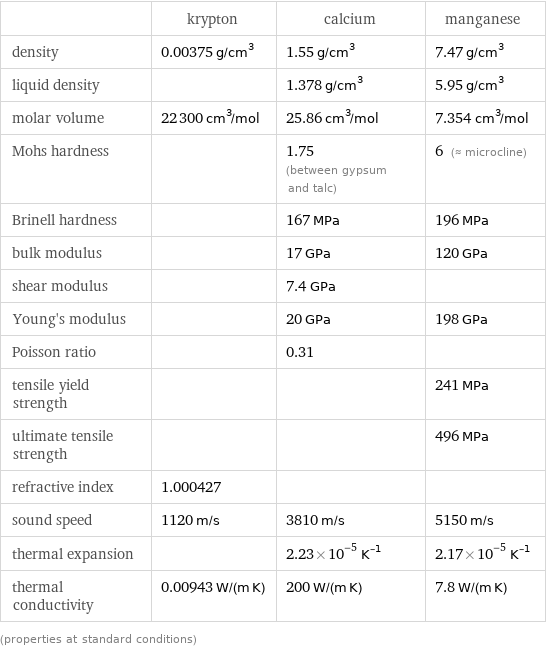  | krypton | calcium | manganese density | 0.00375 g/cm^3 | 1.55 g/cm^3 | 7.47 g/cm^3 liquid density | | 1.378 g/cm^3 | 5.95 g/cm^3 molar volume | 22300 cm^3/mol | 25.86 cm^3/mol | 7.354 cm^3/mol Mohs hardness | | 1.75 (between gypsum and talc) | 6 (≈ microcline) Brinell hardness | | 167 MPa | 196 MPa bulk modulus | | 17 GPa | 120 GPa shear modulus | | 7.4 GPa |  Young's modulus | | 20 GPa | 198 GPa Poisson ratio | | 0.31 |  tensile yield strength | | | 241 MPa ultimate tensile strength | | | 496 MPa refractive index | 1.000427 | |  sound speed | 1120 m/s | 3810 m/s | 5150 m/s thermal expansion | | 2.23×10^-5 K^(-1) | 2.17×10^-5 K^(-1) thermal conductivity | 0.00943 W/(m K) | 200 W/(m K) | 7.8 W/(m K) (properties at standard conditions)