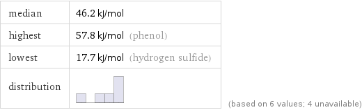 median | 46.2 kJ/mol highest | 57.8 kJ/mol (phenol) lowest | 17.7 kJ/mol (hydrogen sulfide) distribution | | (based on 6 values; 4 unavailable)