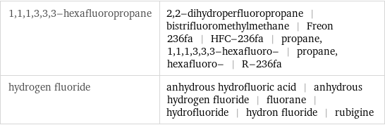 1, 1, 1, 3, 3, 3-hexafluoropropane | 2, 2-dihydroperfluoropropane | bistrifluoromethylmethane | Freon 236fa | HFC-236fa | propane, 1, 1, 1, 3, 3, 3-hexafluoro- | propane, hexafluoro- | R-236fa hydrogen fluoride | anhydrous hydrofluoric acid | anhydrous hydrogen fluoride | fluorane | hydrofluoride | hydron fluoride | rubigine