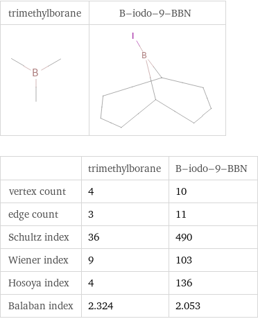   | trimethylborane | B-iodo-9-BBN vertex count | 4 | 10 edge count | 3 | 11 Schultz index | 36 | 490 Wiener index | 9 | 103 Hosoya index | 4 | 136 Balaban index | 2.324 | 2.053