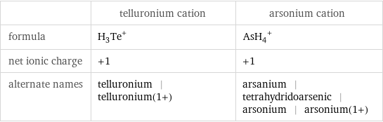  | telluronium cation | arsonium cation formula | (H_3Te)^+ | (AsH_4)^+ net ionic charge | +1 | +1 alternate names | telluronium | telluronium(1+) | arsanium | tetrahydridoarsenic | arsonium | arsonium(1+)