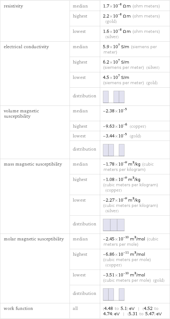 resistivity | median | 1.7×10^-8 Ω m (ohm meters)  | highest | 2.2×10^-8 Ω m (ohm meters) (gold)  | lowest | 1.6×10^-8 Ω m (ohm meters) (silver) electrical conductivity | median | 5.9×10^7 S/m (siemens per meter)  | highest | 6.2×10^7 S/m (siemens per meter) (silver)  | lowest | 4.5×10^7 S/m (siemens per meter) (gold)  | distribution |  volume magnetic susceptibility | median | -2.38×10^-5  | highest | -9.63×10^-6 (copper)  | lowest | -3.44×10^-5 (gold)  | distribution |  mass magnetic susceptibility | median | -1.78×10^-9 m^3/kg (cubic meters per kilogram)  | highest | -1.08×10^-9 m^3/kg (cubic meters per kilogram) (copper)  | lowest | -2.27×10^-9 m^3/kg (cubic meters per kilogram) (silver)  | distribution |  molar magnetic susceptibility | median | -2.45×10^-10 m^3/mol (cubic meters per mole)  | highest | -6.86×10^-11 m^3/mol (cubic meters per mole) (copper)  | lowest | -3.51×10^-10 m^3/mol (cubic meters per mole) (gold)  | distribution |  work function | all | (4.48 to 5.1) eV | (4.52 to 4.74) eV | (5.31 to 5.47) eV