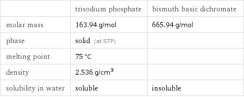  | trisodium phosphate | bismuth basic dichromate molar mass | 163.94 g/mol | 665.94 g/mol phase | solid (at STP) |  melting point | 75 °C |  density | 2.536 g/cm^3 |  solubility in water | soluble | insoluble