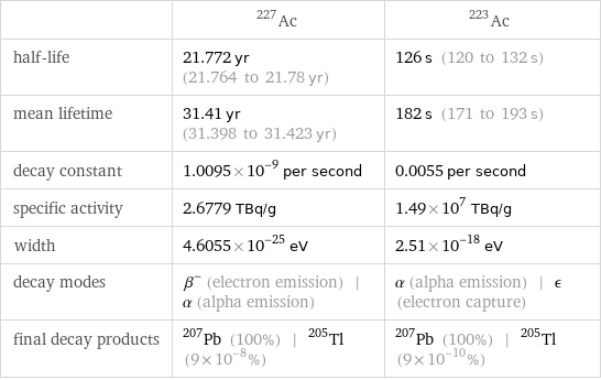  | Ac-227 | Ac-223 half-life | 21.772 yr (21.764 to 21.78 yr) | 126 s (120 to 132 s) mean lifetime | 31.41 yr (31.398 to 31.423 yr) | 182 s (171 to 193 s) decay constant | 1.0095×10^-9 per second | 0.0055 per second specific activity | 2.6779 TBq/g | 1.49×10^7 TBq/g width | 4.6055×10^-25 eV | 2.51×10^-18 eV decay modes | β^- (electron emission) | α (alpha emission) | α (alpha emission) | ϵ (electron capture) final decay products | Pb-207 (100%) | Tl-205 (9×10^-8%) | Pb-207 (100%) | Tl-205 (9×10^-10%)