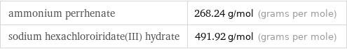 ammonium perrhenate | 268.24 g/mol (grams per mole) sodium hexachloroiridate(III) hydrate | 491.92 g/mol (grams per mole)