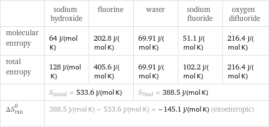  | sodium hydroxide | fluorine | water | sodium fluoride | oxygen difluoride molecular entropy | 64 J/(mol K) | 202.8 J/(mol K) | 69.91 J/(mol K) | 51.1 J/(mol K) | 216.4 J/(mol K) total entropy | 128 J/(mol K) | 405.6 J/(mol K) | 69.91 J/(mol K) | 102.2 J/(mol K) | 216.4 J/(mol K)  | S_initial = 533.6 J/(mol K) | | S_final = 388.5 J/(mol K) | |  ΔS_rxn^0 | 388.5 J/(mol K) - 533.6 J/(mol K) = -145.1 J/(mol K) (exoentropic) | | | |  