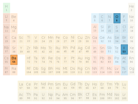 Periodic table location