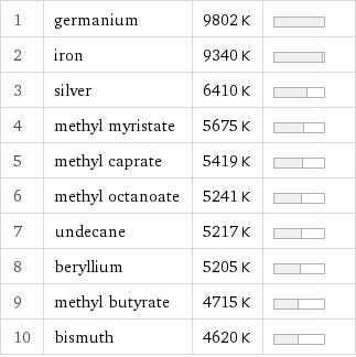 1 | germanium | 9802 K |  2 | iron | 9340 K |  3 | silver | 6410 K |  4 | methyl myristate | 5675 K |  5 | methyl caprate | 5419 K |  6 | methyl octanoate | 5241 K |  7 | undecane | 5217 K |  8 | beryllium | 5205 K |  9 | methyl butyrate | 4715 K |  10 | bismuth | 4620 K | 