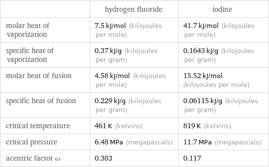  | hydrogen fluoride | iodine molar heat of vaporization | 7.5 kJ/mol (kilojoules per mole) | 41.7 kJ/mol (kilojoules per mole) specific heat of vaporization | 0.37 kJ/g (kilojoules per gram) | 0.1643 kJ/g (kilojoules per gram) molar heat of fusion | 4.58 kJ/mol (kilojoules per mole) | 15.52 kJ/mol (kilojoules per mole) specific heat of fusion | 0.229 kJ/g (kilojoules per gram) | 0.06115 kJ/g (kilojoules per gram) critical temperature | 461 K (kelvins) | 819 K (kelvins) critical pressure | 6.48 MPa (megapascals) | 11.7 MPa (megapascals) acentric factor ω | 0.383 | 0.117