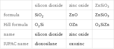  | silicon dioxide | zinc oxide | ZnSiO3 formula | SiO_2 | ZnO | ZnSiO3 Hill formula | O_2Si | OZn | O3SiZn name | silicon dioxide | zinc oxide |  IUPAC name | dioxosilane | oxozinc | 