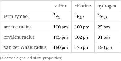  | sulfur | chlorine | hydrogen term symbol | ^3P_2 | ^2P_(3/2) | ^2S_(1/2) atomic radius | 100 pm | 100 pm | 25 pm covalent radius | 105 pm | 102 pm | 31 pm van der Waals radius | 180 pm | 175 pm | 120 pm (electronic ground state properties)