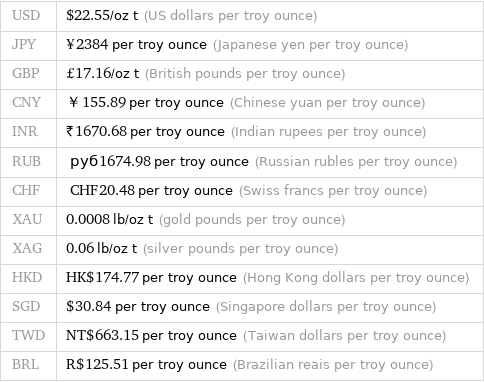 USD | $22.55/oz t (US dollars per troy ounce) JPY | ¥2384 per troy ounce (Japanese yen per troy ounce) GBP | £17.16/oz t (British pounds per troy ounce) CNY | ￥155.89 per troy ounce (Chinese yuan per troy ounce) INR | ₹1670.68 per troy ounce (Indian rupees per troy ounce) RUB | руб1674.98 per troy ounce (Russian rubles per troy ounce) CHF | CHF20.48 per troy ounce (Swiss francs per troy ounce) XAU | 0.0008 lb/oz t (gold pounds per troy ounce) XAG | 0.06 lb/oz t (silver pounds per troy ounce) HKD | HK$174.77 per troy ounce (Hong Kong dollars per troy ounce) SGD | $30.84 per troy ounce (Singapore dollars per troy ounce) TWD | NT$663.15 per troy ounce (Taiwan dollars per troy ounce) BRL | R$125.51 per troy ounce (Brazilian reais per troy ounce)