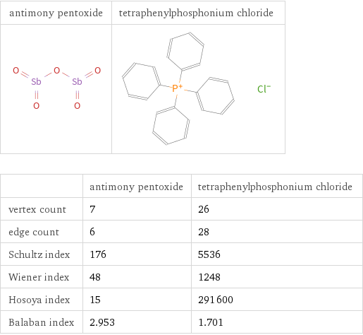   | antimony pentoxide | tetraphenylphosphonium chloride vertex count | 7 | 26 edge count | 6 | 28 Schultz index | 176 | 5536 Wiener index | 48 | 1248 Hosoya index | 15 | 291600 Balaban index | 2.953 | 1.701