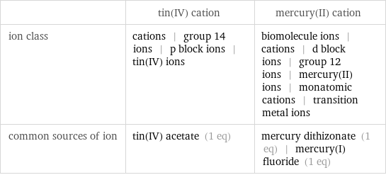  | tin(IV) cation | mercury(II) cation ion class | cations | group 14 ions | p block ions | tin(IV) ions | biomolecule ions | cations | d block ions | group 12 ions | mercury(II) ions | monatomic cations | transition metal ions common sources of ion | tin(IV) acetate (1 eq) | mercury dithizonate (1 eq) | mercury(I) fluoride (1 eq)