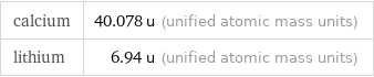 calcium | 40.078 u (unified atomic mass units) lithium | 6.94 u (unified atomic mass units)