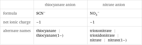  | thiocyanate anion | nitrate anion formula | (SCN)^- | (NO_3)^- net ionic charge | -1 | -1 alternate names | thiocyanate | thiocyanate(1-) | trioxonitrate | trioxidonitrate | nitrate | nitrate(1-)