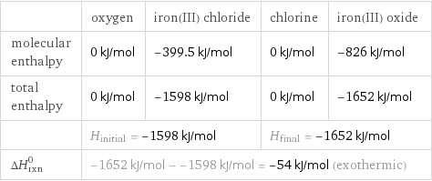  | oxygen | iron(III) chloride | chlorine | iron(III) oxide molecular enthalpy | 0 kJ/mol | -399.5 kJ/mol | 0 kJ/mol | -826 kJ/mol total enthalpy | 0 kJ/mol | -1598 kJ/mol | 0 kJ/mol | -1652 kJ/mol  | H_initial = -1598 kJ/mol | | H_final = -1652 kJ/mol |  ΔH_rxn^0 | -1652 kJ/mol - -1598 kJ/mol = -54 kJ/mol (exothermic) | | |  