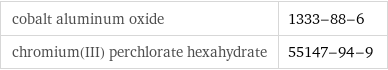 cobalt aluminum oxide | 1333-88-6 chromium(III) perchlorate hexahydrate | 55147-94-9