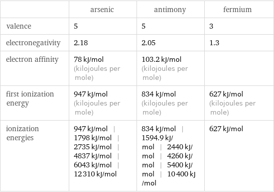  | arsenic | antimony | fermium valence | 5 | 5 | 3 electronegativity | 2.18 | 2.05 | 1.3 electron affinity | 78 kJ/mol (kilojoules per mole) | 103.2 kJ/mol (kilojoules per mole) |  first ionization energy | 947 kJ/mol (kilojoules per mole) | 834 kJ/mol (kilojoules per mole) | 627 kJ/mol (kilojoules per mole) ionization energies | 947 kJ/mol | 1798 kJ/mol | 2735 kJ/mol | 4837 kJ/mol | 6043 kJ/mol | 12310 kJ/mol | 834 kJ/mol | 1594.9 kJ/mol | 2440 kJ/mol | 4260 kJ/mol | 5400 kJ/mol | 10400 kJ/mol | 627 kJ/mol