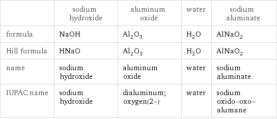  | sodium hydroxide | aluminum oxide | water | sodium aluminate formula | NaOH | Al_2O_3 | H_2O | AlNaO_2 Hill formula | HNaO | Al_2O_3 | H_2O | AlNaO_2 name | sodium hydroxide | aluminum oxide | water | sodium aluminate IUPAC name | sodium hydroxide | dialuminum;oxygen(2-) | water | sodium oxido-oxo-alumane