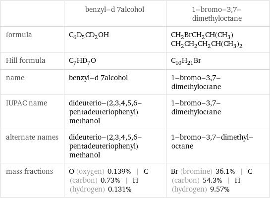  | benzyl-d 7alcohol | 1-bromo-3, 7-dimethyloctane formula | C_6D_5CD_2OH | CH_2BrCH_2CH(CH_3)CH_2CH_2CH_2CH(CH_3)_2 Hill formula | C_7HD_7O | C_10H_21Br name | benzyl-d 7alcohol | 1-bromo-3, 7-dimethyloctane IUPAC name | dideuterio-(2, 3, 4, 5, 6-pentadeuteriophenyl)methanol | 1-bromo-3, 7-dimethyloctane alternate names | dideuterio-(2, 3, 4, 5, 6-pentadeuteriophenyl)methanol | 1-bromo-3, 7-dimethyl-octane mass fractions | O (oxygen) 0.139% | C (carbon) 0.73% | H (hydrogen) 0.131% | Br (bromine) 36.1% | C (carbon) 54.3% | H (hydrogen) 9.57%