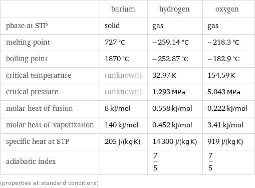  | barium | hydrogen | oxygen phase at STP | solid | gas | gas melting point | 727 °C | -259.14 °C | -218.3 °C boiling point | 1870 °C | -252.87 °C | -182.9 °C critical temperature | (unknown) | 32.97 K | 154.59 K critical pressure | (unknown) | 1.293 MPa | 5.043 MPa molar heat of fusion | 8 kJ/mol | 0.558 kJ/mol | 0.222 kJ/mol molar heat of vaporization | 140 kJ/mol | 0.452 kJ/mol | 3.41 kJ/mol specific heat at STP | 205 J/(kg K) | 14300 J/(kg K) | 919 J/(kg K) adiabatic index | | 7/5 | 7/5 (properties at standard conditions)