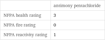  | antimony pentachloride NFPA health rating | 3 NFPA fire rating | 0 NFPA reactivity rating | 1