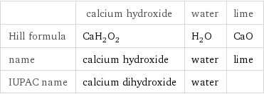  | calcium hydroxide | water | lime Hill formula | CaH_2O_2 | H_2O | CaO name | calcium hydroxide | water | lime IUPAC name | calcium dihydroxide | water | 