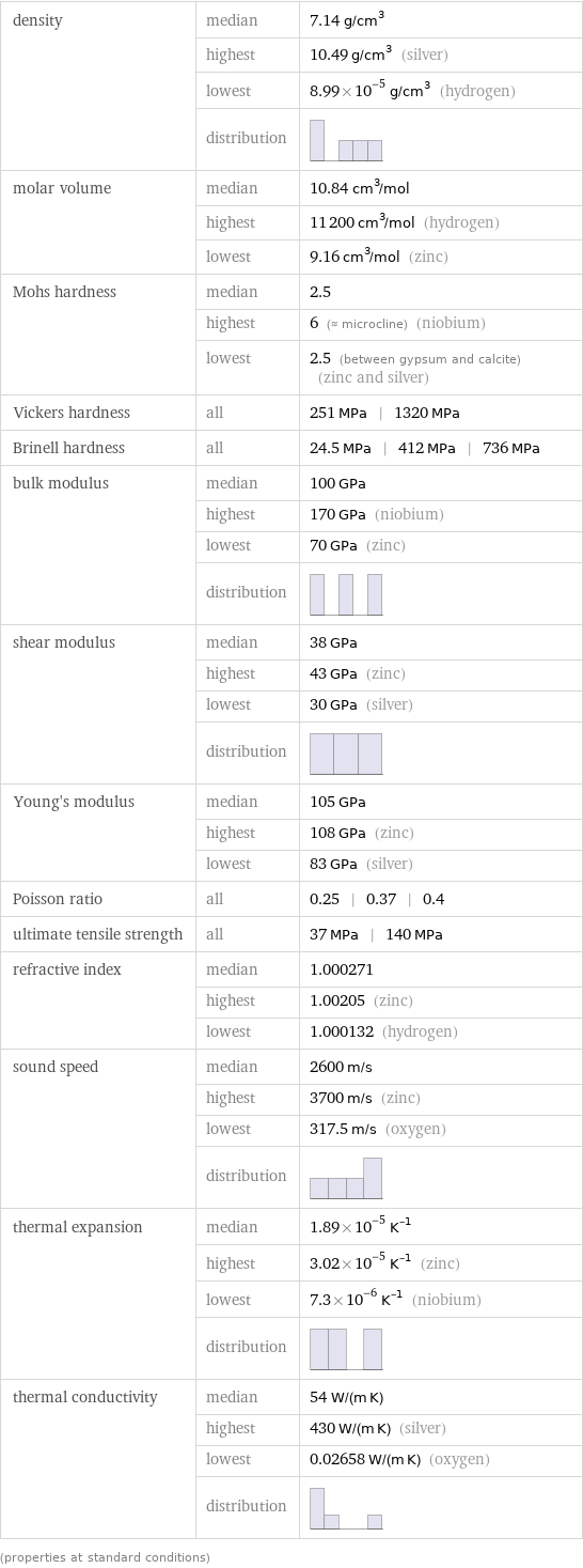 density | median | 7.14 g/cm^3  | highest | 10.49 g/cm^3 (silver)  | lowest | 8.99×10^-5 g/cm^3 (hydrogen)  | distribution |  molar volume | median | 10.84 cm^3/mol  | highest | 11200 cm^3/mol (hydrogen)  | lowest | 9.16 cm^3/mol (zinc) Mohs hardness | median | 2.5  | highest | 6 (≈ microcline) (niobium)  | lowest | 2.5 (between gypsum and calcite) (zinc and silver) Vickers hardness | all | 251 MPa | 1320 MPa Brinell hardness | all | 24.5 MPa | 412 MPa | 736 MPa bulk modulus | median | 100 GPa  | highest | 170 GPa (niobium)  | lowest | 70 GPa (zinc)  | distribution |  shear modulus | median | 38 GPa  | highest | 43 GPa (zinc)  | lowest | 30 GPa (silver)  | distribution |  Young's modulus | median | 105 GPa  | highest | 108 GPa (zinc)  | lowest | 83 GPa (silver) Poisson ratio | all | 0.25 | 0.37 | 0.4 ultimate tensile strength | all | 37 MPa | 140 MPa refractive index | median | 1.000271  | highest | 1.00205 (zinc)  | lowest | 1.000132 (hydrogen) sound speed | median | 2600 m/s  | highest | 3700 m/s (zinc)  | lowest | 317.5 m/s (oxygen)  | distribution |  thermal expansion | median | 1.89×10^-5 K^(-1)  | highest | 3.02×10^-5 K^(-1) (zinc)  | lowest | 7.3×10^-6 K^(-1) (niobium)  | distribution |  thermal conductivity | median | 54 W/(m K)  | highest | 430 W/(m K) (silver)  | lowest | 0.02658 W/(m K) (oxygen)  | distribution |  (properties at standard conditions)