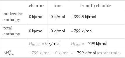  | chlorine | iron | iron(III) chloride molecular enthalpy | 0 kJ/mol | 0 kJ/mol | -399.5 kJ/mol total enthalpy | 0 kJ/mol | 0 kJ/mol | -799 kJ/mol  | H_initial = 0 kJ/mol | | H_final = -799 kJ/mol ΔH_rxn^0 | -799 kJ/mol - 0 kJ/mol = -799 kJ/mol (exothermic) | |  