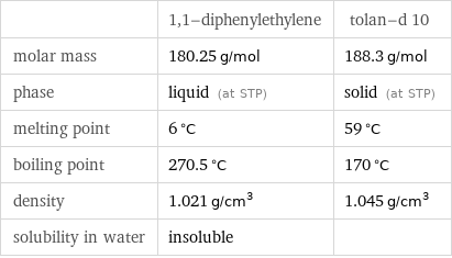  | 1, 1-diphenylethylene | tolan-d 10 molar mass | 180.25 g/mol | 188.3 g/mol phase | liquid (at STP) | solid (at STP) melting point | 6 °C | 59 °C boiling point | 270.5 °C | 170 °C density | 1.021 g/cm^3 | 1.045 g/cm^3 solubility in water | insoluble | 