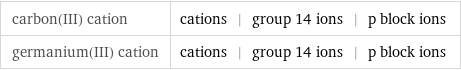 carbon(III) cation | cations | group 14 ions | p block ions germanium(III) cation | cations | group 14 ions | p block ions