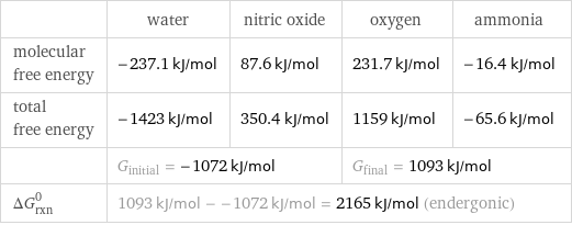  | water | nitric oxide | oxygen | ammonia molecular free energy | -237.1 kJ/mol | 87.6 kJ/mol | 231.7 kJ/mol | -16.4 kJ/mol total free energy | -1423 kJ/mol | 350.4 kJ/mol | 1159 kJ/mol | -65.6 kJ/mol  | G_initial = -1072 kJ/mol | | G_final = 1093 kJ/mol |  ΔG_rxn^0 | 1093 kJ/mol - -1072 kJ/mol = 2165 kJ/mol (endergonic) | | |  