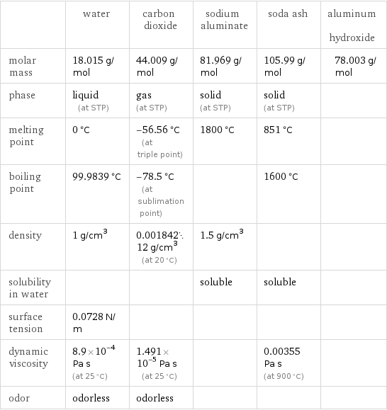  | water | carbon dioxide | sodium aluminate | soda ash | aluminum hydroxide molar mass | 18.015 g/mol | 44.009 g/mol | 81.969 g/mol | 105.99 g/mol | 78.003 g/mol phase | liquid (at STP) | gas (at STP) | solid (at STP) | solid (at STP) |  melting point | 0 °C | -56.56 °C (at triple point) | 1800 °C | 851 °C |  boiling point | 99.9839 °C | -78.5 °C (at sublimation point) | | 1600 °C |  density | 1 g/cm^3 | 0.00184212 g/cm^3 (at 20 °C) | 1.5 g/cm^3 | |  solubility in water | | | soluble | soluble |  surface tension | 0.0728 N/m | | | |  dynamic viscosity | 8.9×10^-4 Pa s (at 25 °C) | 1.491×10^-5 Pa s (at 25 °C) | | 0.00355 Pa s (at 900 °C) |  odor | odorless | odorless | | | 