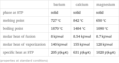  | barium | calcium | magnesium phase at STP | solid | solid | solid melting point | 727 °C | 842 °C | 650 °C boiling point | 1870 °C | 1484 °C | 1090 °C molar heat of fusion | 8 kJ/mol | 8.54 kJ/mol | 8.7 kJ/mol molar heat of vaporization | 140 kJ/mol | 155 kJ/mol | 128 kJ/mol specific heat at STP | 205 J/(kg K) | 631 J/(kg K) | 1020 J/(kg K) (properties at standard conditions)