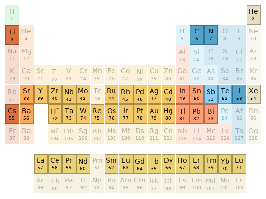 Periodic table location