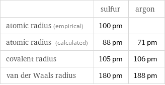  | sulfur | argon atomic radius (empirical) | 100 pm |  atomic radius (calculated) | 88 pm | 71 pm covalent radius | 105 pm | 106 pm van der Waals radius | 180 pm | 188 pm