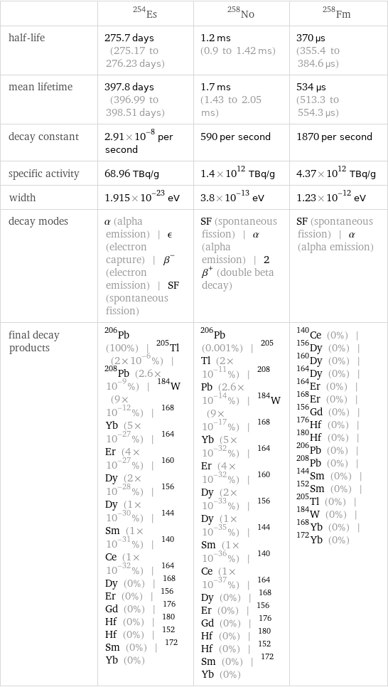  | Es-254 | No-258 | Fm-258 half-life | 275.7 days (275.17 to 276.23 days) | 1.2 ms (0.9 to 1.42 ms) | 370 µs (355.4 to 384.6 µs) mean lifetime | 397.8 days (396.99 to 398.51 days) | 1.7 ms (1.43 to 2.05 ms) | 534 µs (513.3 to 554.3 µs) decay constant | 2.91×10^-8 per second | 590 per second | 1870 per second specific activity | 68.96 TBq/g | 1.4×10^12 TBq/g | 4.37×10^12 TBq/g width | 1.915×10^-23 eV | 3.8×10^-13 eV | 1.23×10^-12 eV decay modes | α (alpha emission) | ϵ (electron capture) | β^- (electron emission) | SF (spontaneous fission) | SF (spontaneous fission) | α (alpha emission) | 2β^+ (double beta decay) | SF (spontaneous fission) | α (alpha emission) final decay products | Pb-206 (100%) | Tl-205 (2×10^-6%) | Pb-208 (2.6×10^-9%) | W-184 (9×10^-12%) | Yb-168 (5×10^-27%) | Er-164 (4×10^-27%) | Dy-160 (2×10^-28%) | Dy-156 (1×10^-30%) | Sm-144 (1×10^-31%) | Ce-140 (1×10^-32%) | Dy-164 (0%) | Er-168 (0%) | Gd-156 (0%) | Hf-176 (0%) | Hf-180 (0%) | Sm-152 (0%) | Yb-172 (0%) | Pb-206 (0.001%) | Tl-205 (2×10^-11%) | Pb-208 (2.6×10^-14%) | W-184 (9×10^-17%) | Yb-168 (5×10^-32%) | Er-164 (4×10^-32%) | Dy-160 (2×10^-33%) | Dy-156 (1×10^-35%) | Sm-144 (1×10^-36%) | Ce-140 (1×10^-37%) | Dy-164 (0%) | Er-168 (0%) | Gd-156 (0%) | Hf-176 (0%) | Hf-180 (0%) | Sm-152 (0%) | Yb-172 (0%) | Ce-140 (0%) | Dy-156 (0%) | Dy-160 (0%) | Dy-164 (0%) | Er-164 (0%) | Er-168 (0%) | Gd-156 (0%) | Hf-176 (0%) | Hf-180 (0%) | Pb-206 (0%) | Pb-208 (0%) | Sm-144 (0%) | Sm-152 (0%) | Tl-205 (0%) | W-184 (0%) | Yb-168 (0%) | Yb-172 (0%)