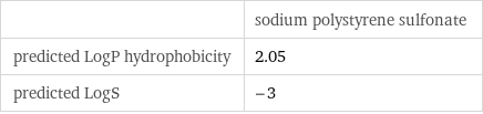  | sodium polystyrene sulfonate predicted LogP hydrophobicity | 2.05 predicted LogS | -3