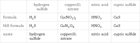  | hydrogen sulfide | copper(II) nitrate | nitric acid | cupric sulfide formula | H_2S | Cu(NO_3)_2 | HNO_3 | CuS Hill formula | H_2S | CuN_2O_6 | HNO_3 | CuS name | hydrogen sulfide | copper(II) nitrate | nitric acid | cupric sulfide