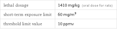 lethal dosage | 1410 mg/kg (oral dose for rats) short-term exposure limit | 60 mg/m^3 threshold limit value | 10 ppmv