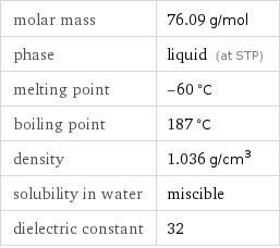 molar mass | 76.09 g/mol phase | liquid (at STP) melting point | -60 °C boiling point | 187 °C density | 1.036 g/cm^3 solubility in water | miscible dielectric constant | 32