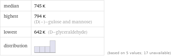 median | 745 K highest | 794 K (D(-)-gulose and mannose) lowest | 642 K (D-glyceraldehyde) distribution | | (based on 5 values; 17 unavailable)