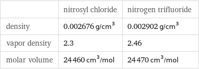  | nitrosyl chloride | nitrogen trifluoride density | 0.002676 g/cm^3 | 0.002902 g/cm^3 vapor density | 2.3 | 2.46 molar volume | 24460 cm^3/mol | 24470 cm^3/mol