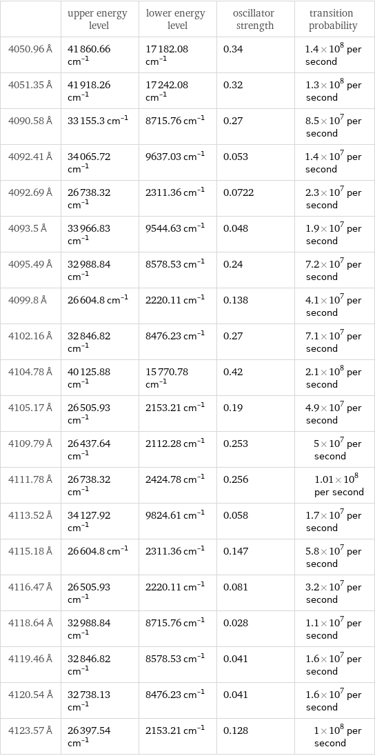  | upper energy level | lower energy level | oscillator strength | transition probability 4050.96 Å | 41860.66 cm^(-1) | 17182.08 cm^(-1) | 0.34 | 1.4×10^8 per second 4051.35 Å | 41918.26 cm^(-1) | 17242.08 cm^(-1) | 0.32 | 1.3×10^8 per second 4090.58 Å | 33155.3 cm^(-1) | 8715.76 cm^(-1) | 0.27 | 8.5×10^7 per second 4092.41 Å | 34065.72 cm^(-1) | 9637.03 cm^(-1) | 0.053 | 1.4×10^7 per second 4092.69 Å | 26738.32 cm^(-1) | 2311.36 cm^(-1) | 0.0722 | 2.3×10^7 per second 4093.5 Å | 33966.83 cm^(-1) | 9544.63 cm^(-1) | 0.048 | 1.9×10^7 per second 4095.49 Å | 32988.84 cm^(-1) | 8578.53 cm^(-1) | 0.24 | 7.2×10^7 per second 4099.8 Å | 26604.8 cm^(-1) | 2220.11 cm^(-1) | 0.138 | 4.1×10^7 per second 4102.16 Å | 32846.82 cm^(-1) | 8476.23 cm^(-1) | 0.27 | 7.1×10^7 per second 4104.78 Å | 40125.88 cm^(-1) | 15770.78 cm^(-1) | 0.42 | 2.1×10^8 per second 4105.17 Å | 26505.93 cm^(-1) | 2153.21 cm^(-1) | 0.19 | 4.9×10^7 per second 4109.79 Å | 26437.64 cm^(-1) | 2112.28 cm^(-1) | 0.253 | 5×10^7 per second 4111.78 Å | 26738.32 cm^(-1) | 2424.78 cm^(-1) | 0.256 | 1.01×10^8 per second 4113.52 Å | 34127.92 cm^(-1) | 9824.61 cm^(-1) | 0.058 | 1.7×10^7 per second 4115.18 Å | 26604.8 cm^(-1) | 2311.36 cm^(-1) | 0.147 | 5.8×10^7 per second 4116.47 Å | 26505.93 cm^(-1) | 2220.11 cm^(-1) | 0.081 | 3.2×10^7 per second 4118.64 Å | 32988.84 cm^(-1) | 8715.76 cm^(-1) | 0.028 | 1.1×10^7 per second 4119.46 Å | 32846.82 cm^(-1) | 8578.53 cm^(-1) | 0.041 | 1.6×10^7 per second 4120.54 Å | 32738.13 cm^(-1) | 8476.23 cm^(-1) | 0.041 | 1.6×10^7 per second 4123.57 Å | 26397.54 cm^(-1) | 2153.21 cm^(-1) | 0.128 | 1×10^8 per second