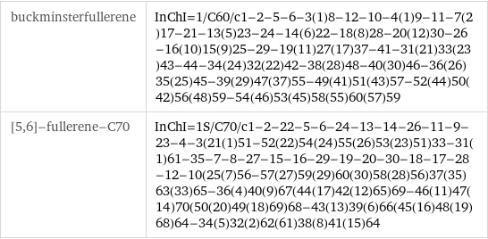 buckminsterfullerene | InChI=1/C60/c1-2-5-6-3(1)8-12-10-4(1)9-11-7(2)17-21-13(5)23-24-14(6)22-18(8)28-20(12)30-26-16(10)15(9)25-29-19(11)27(17)37-41-31(21)33(23)43-44-34(24)32(22)42-38(28)48-40(30)46-36(26)35(25)45-39(29)47(37)55-49(41)51(43)57-52(44)50(42)56(48)59-54(46)53(45)58(55)60(57)59 [5, 6]-fullerene-C70 | InChI=1S/C70/c1-2-22-5-6-24-13-14-26-11-9-23-4-3(21(1)51-52(22)54(24)55(26)53(23)51)33-31(1)61-35-7-8-27-15-16-29-19-20-30-18-17-28-12-10(25(7)56-57(27)59(29)60(30)58(28)56)37(35)63(33)65-36(4)40(9)67(44(17)42(12)65)69-46(11)47(14)70(50(20)49(18)69)68-43(13)39(6)66(45(16)48(19)68)64-34(5)32(2)62(61)38(8)41(15)64